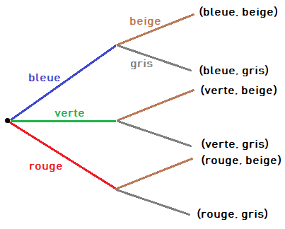 Arbre des possibilités complet listant les six combinaisons (bleue, beige), (bleue, gris), (verte, beige), (verte, gris), (rouge, beige), (rouge, gris)