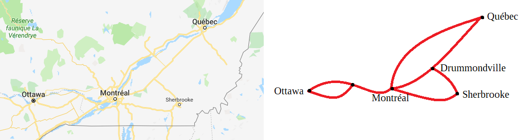 Carte routière du sud du Québec à côté de sa représentation en graphe valué reliant Ottawa, Montréal, Drummondville, Sherbrooke et Québec