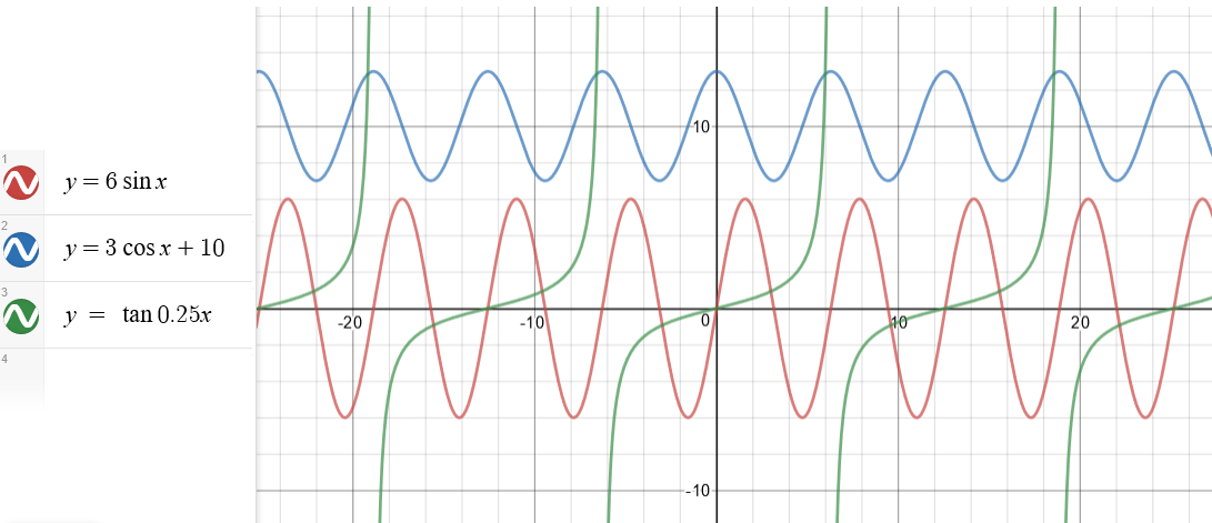 Comparaison des fonctions y = 6sin(x), y = 3cos(x) + 10 et y = tan(0,25x)