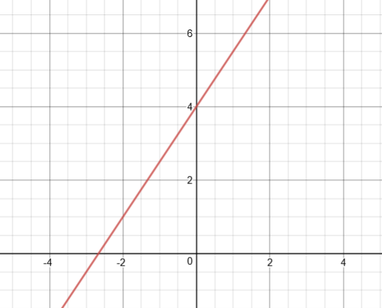 Droite y1 = 1,5x + 4