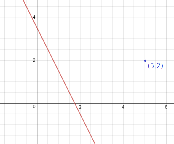 Droite y1 = -2x + 3,5 et le point (5,2)