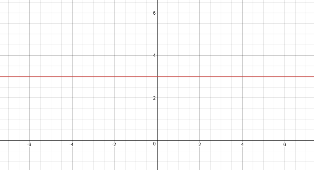Graphique de la fonction y = 3