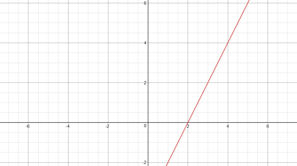 Graphique de la fonction y = 2x - 4