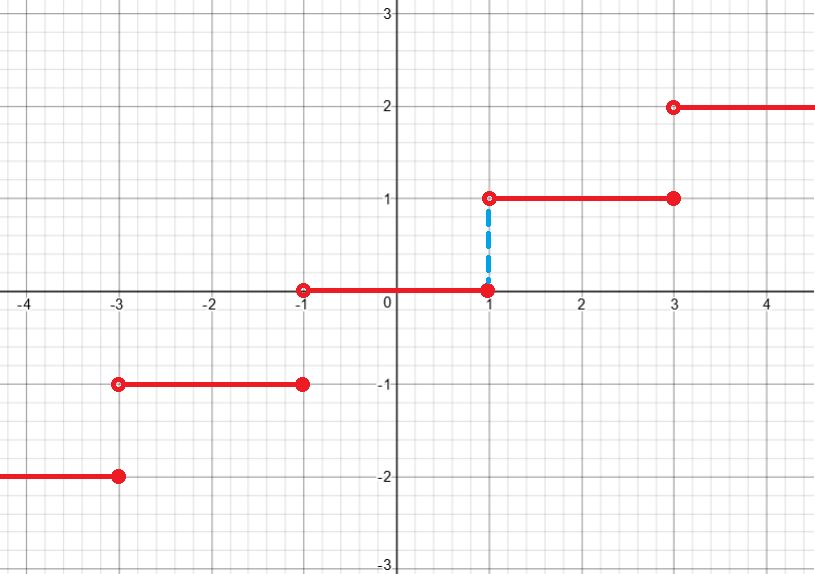 Fonction escalier avec annotation du début du palier à x = 1