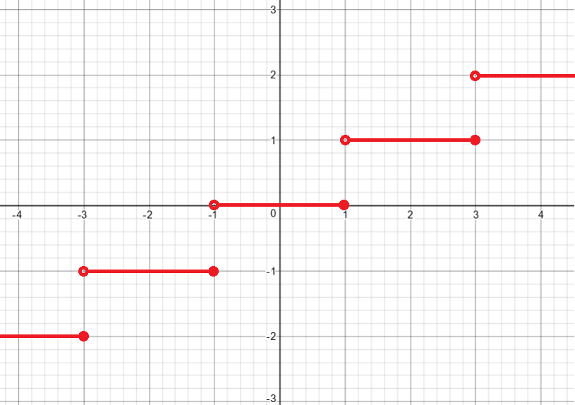 Exemple de fonction escalier avec points pleins et points vides