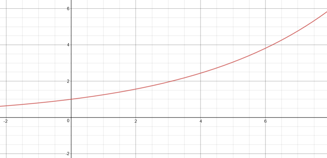 Graphique de la fonction y = 1,25^x