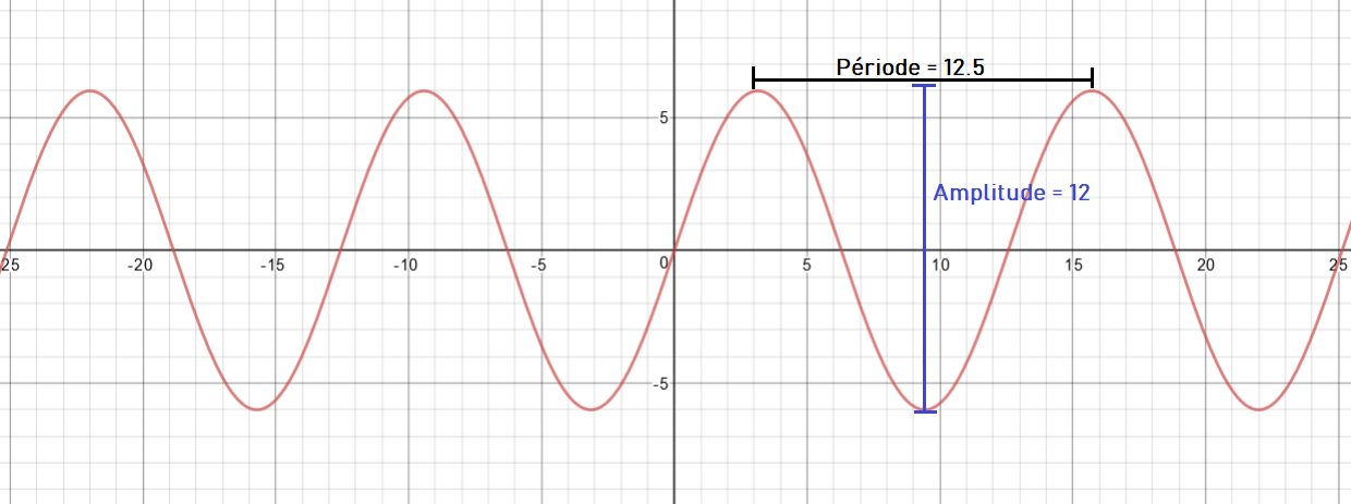Fonction périodique avec la période et l'amplitude annotées