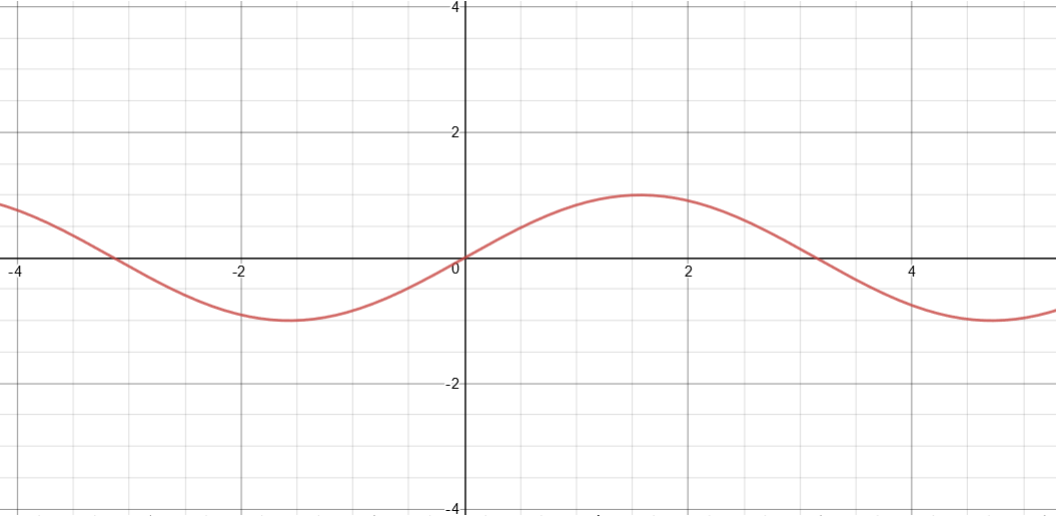 Graphique de la fonction y = sin x