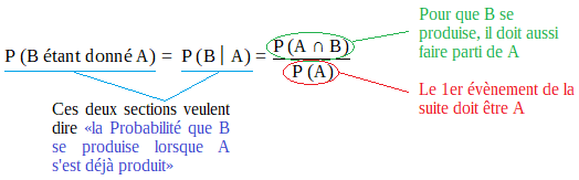 Formule de la probabilité conditionnelle annotée : les deux sections signifient «la probabilité que B se produise lorsque A s'est déjà produit», B doit faire partie de A pour que B se produise, et le premier évènement de la suite doit être A