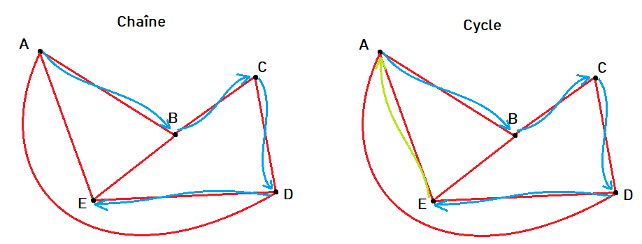 Comparaison visuelle de la chaîne ABCDE et du cycle ABCDEA sur le même graphe