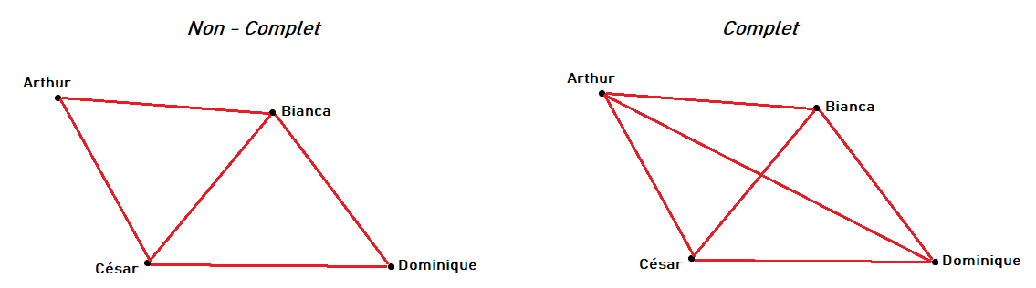Comparaison d'un graphe non complet et d'un graphe complet avec les sommets Arthur, Bianca, César et Dominique