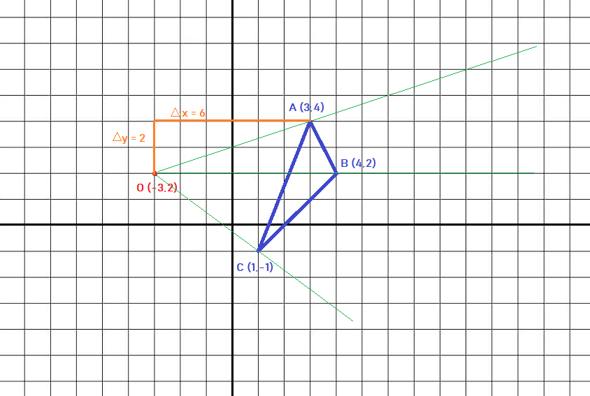 Représentation de Δx = 6 et Δy = 2 entre O et A