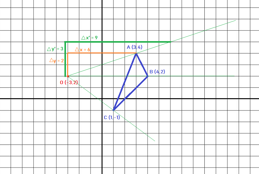 Représentation de Δx' = 9 et Δy' = 3