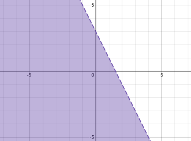 Représentation graphique de l'inéquation y inférieur à -2x plus 3 : trait pointillé, zone ombragée délimitée par la droite
