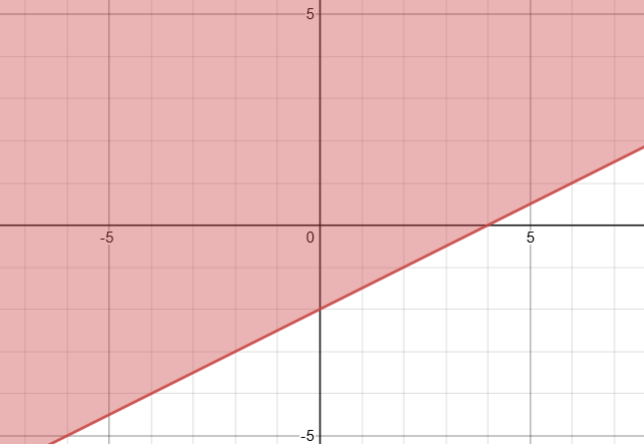 Représentation graphique de l'inéquation y supérieur ou égal à 0,5x moins 2 : trait plein, zone ombragée au-dessus de la droite