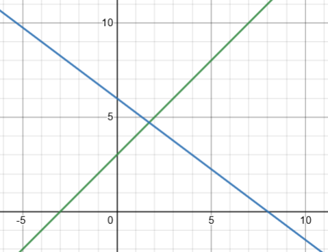 Deux droites qui se croisent en un seul point, illustrant un système d'équation avec une seule solution