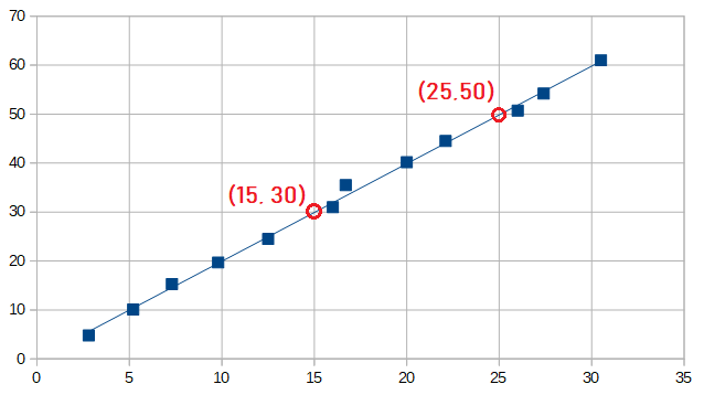 Nuage de points avec droite de modélisation et deux points clés annotés (15, 30) et (25, 50)