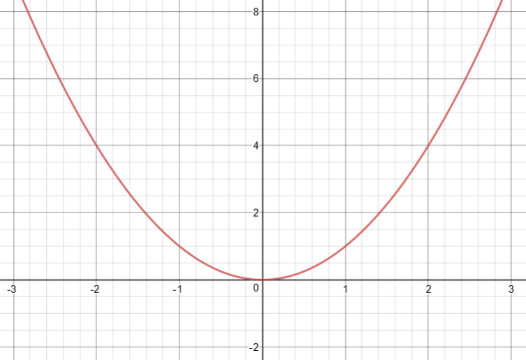 Graphique de la fonction y = x²