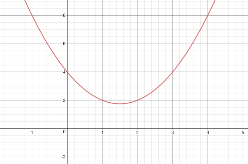 Graphique de la fonction y = x² - 3x + 4
