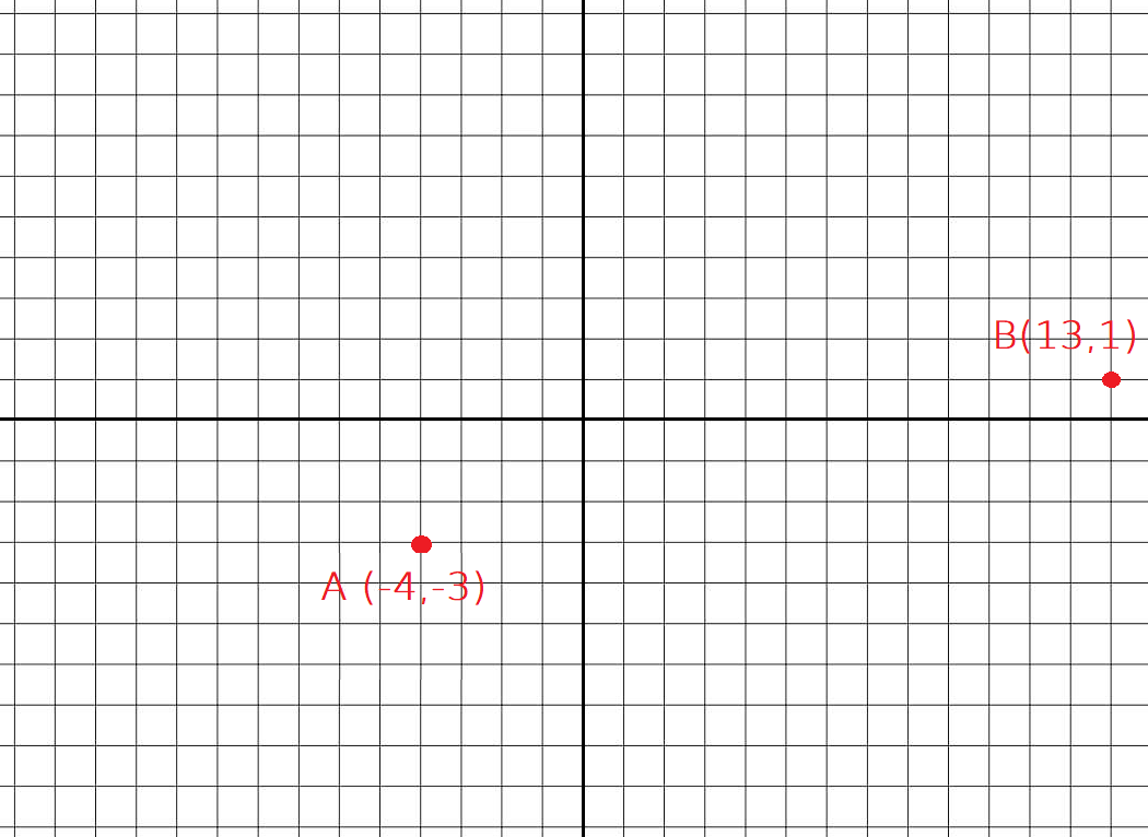 Points A(-4,-3) et B(13,1)