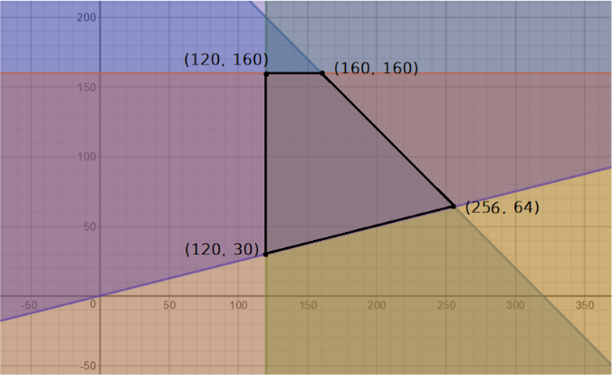 Même polygone de contraintes avec les quatre sommets identifiés : (120, 30), (120, 160), (160, 160) et (256, 64)