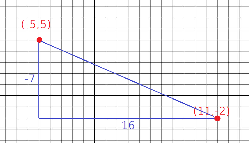 Triangle rectangle avec écarts -7 et 16