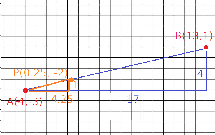 Point de partage P(0,25 , -2)