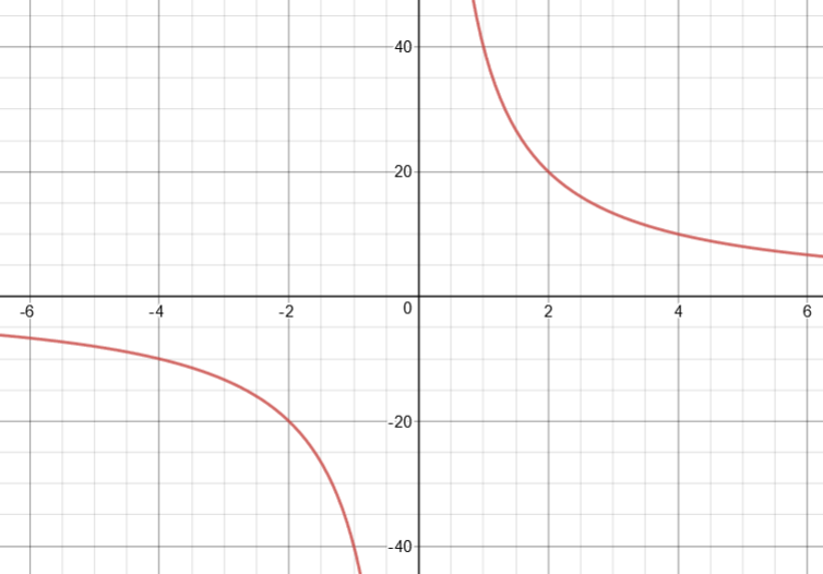 Graphique de la fonction y = 40/x dans le plan cartésien complet