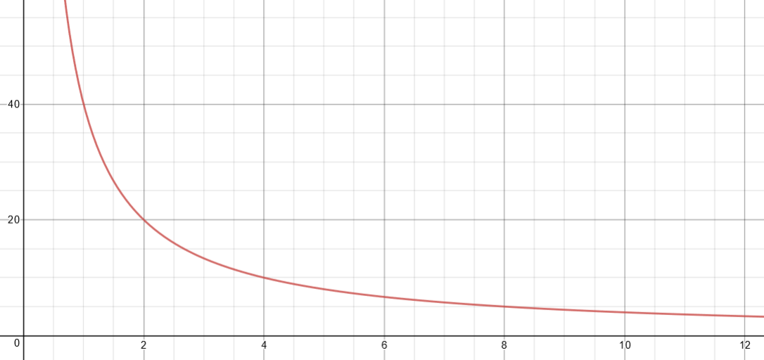 Graphique de la fonction y = 40/x dans le premier cadran