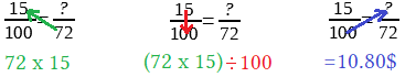 15/100 = ?/72, avec les étapes du produit croisé : 72 x 15, puis (72 x 15) ÷ 100 = 10,80$