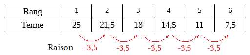 Suite 25, 21,5, 18, 14,5, 11, 7,5 avec une raison de -3,5