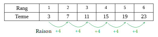 Suite 3, 7, 11, 15, 19, 23 avec une raison de +4