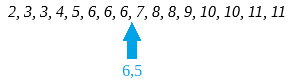 La suite 2, 3, 3, 4, 5, 6, 6, 6, 7, 8, 8, 9, 10, 10, 11, 11 avec une flèche pointant entre le 7 et le premier 8, indiquant la position 6,5