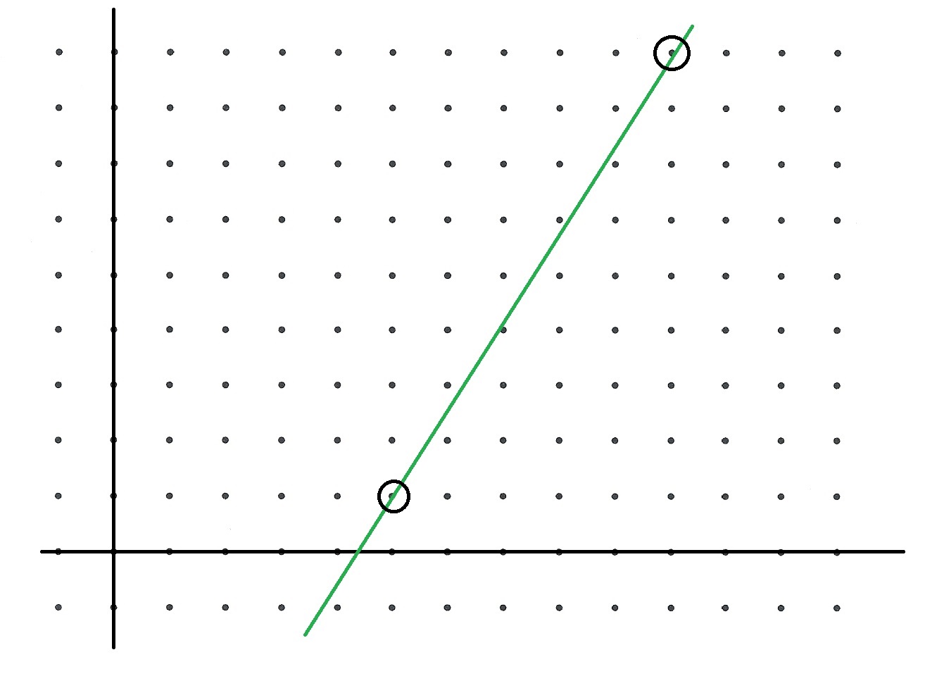 Graphique avec deux points identifiés : point 1 (5, 1) et point 2 (10, 9)