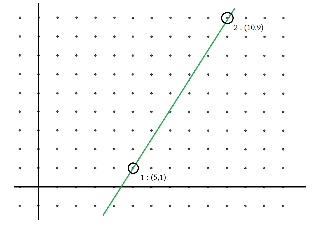 Le même graphique, avec les points 1 (5, 1) et 2 (10, 9)