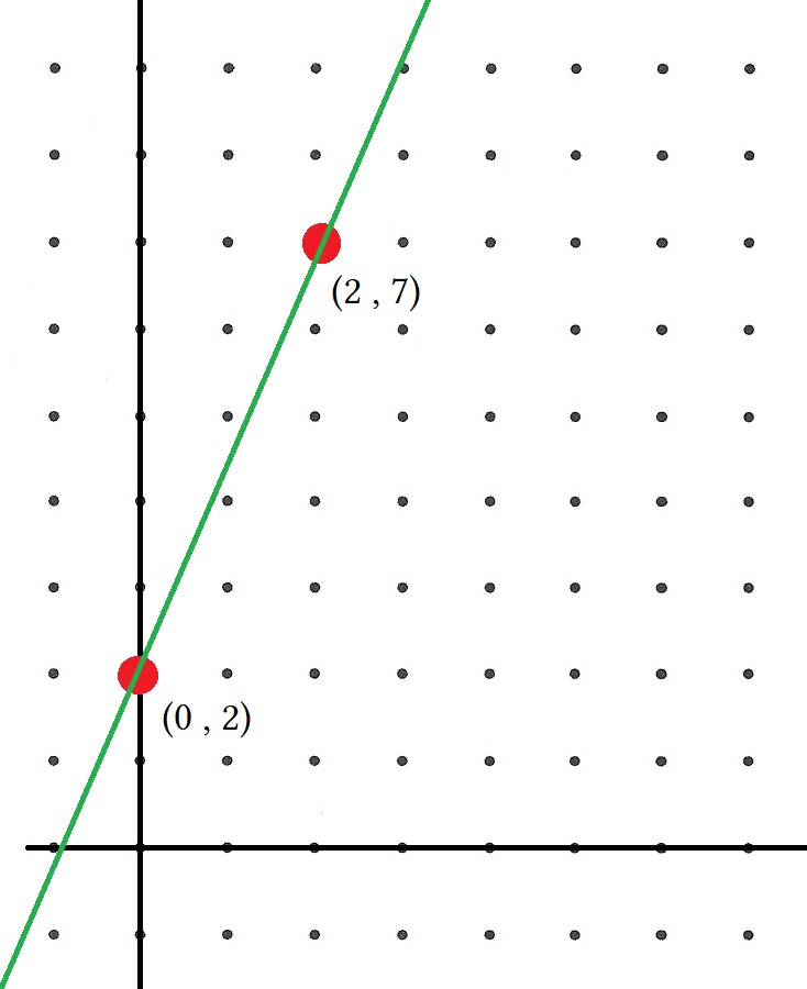 Droite tracée à partir des points (0, 2) et (2, 7)