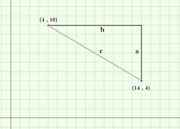 Triangle rectangle tracé entre les points (4,10) et (14,4), côtés a, b, c