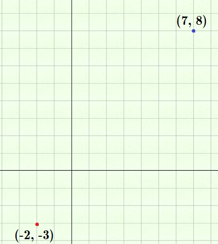 Deux points (-2,-3) et (7,8) dans un plan cartésien