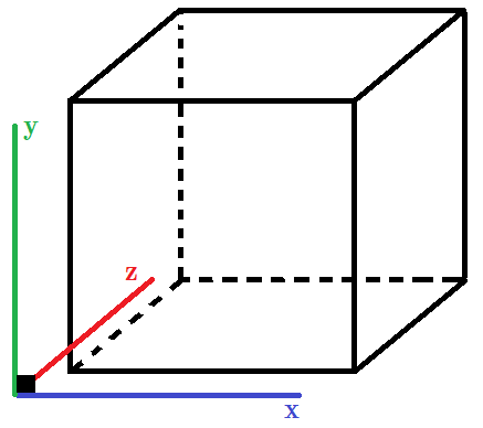 Axes x, y, z d'une perspective cavalière