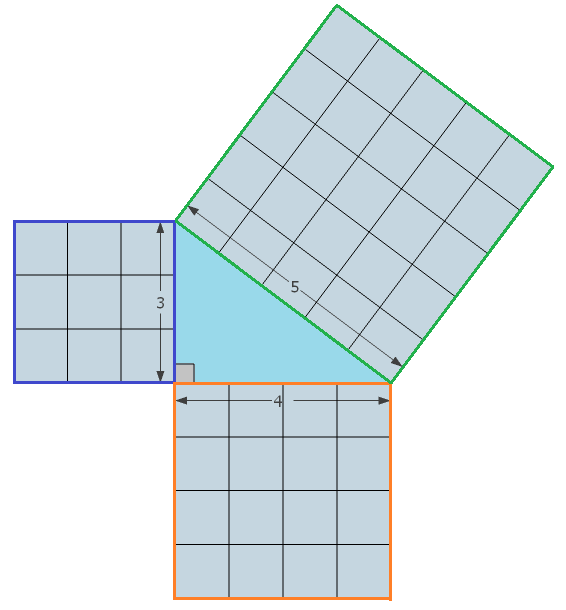 Carrés construits sur les trois côtés d'un triangle rectangle 3-4-5