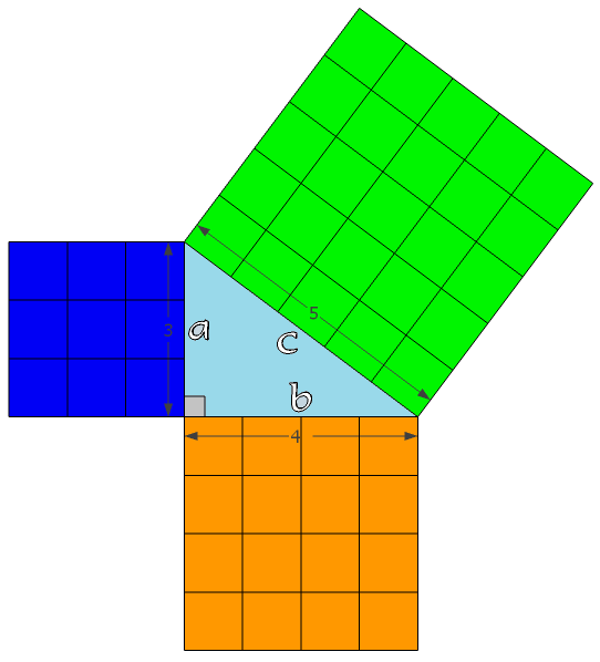 Carrés colorés a, b, c construits sur les trois côtés d'un triangle rectangle 3-4-5