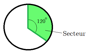Secteur d'un cercle, angle de 120 degrés
