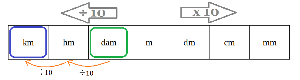 Même tableau avec deux flèches orange montrant les deux divisions par 10