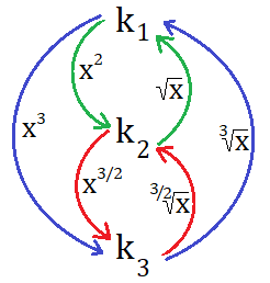 Diagramme circulaire reliant k1, k2 et k3 par des flèches x2, x3, racine carrée, racine cubique, x3/2 et racine 3/2