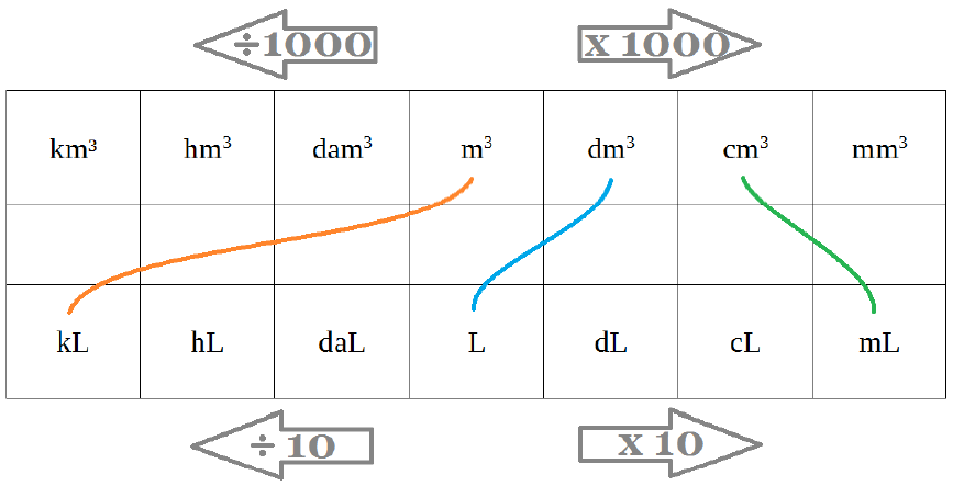 Tableau des unités de volume superposé au tableau des unités de capacité, avec trois lignes colorées reliant m3-L, dm3-mL et cm3... aux ponts correspondants