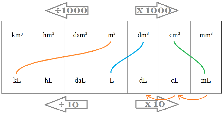 Même tableau, deux flèches orange de mL vers dL