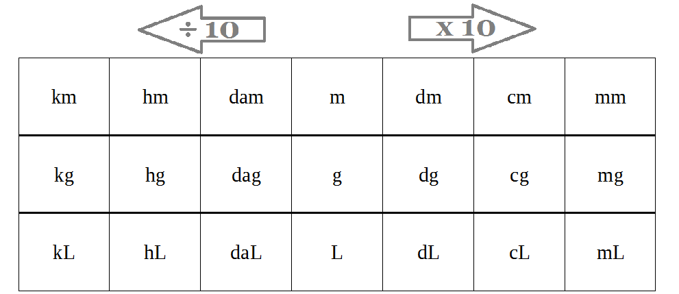 Tableau des unités SIU pour la distance, la masse et la capacité