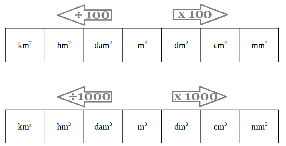Tableaux des unités d'aire (facteur 100) et de volume (facteur 1000)