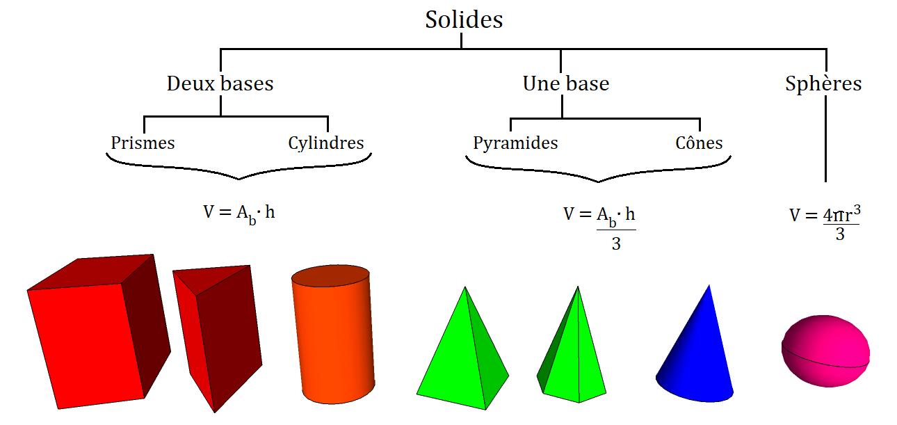 Arbre de classification des solides : deux bases (prismes, cylindres), une base (pyramides, cônes), sphères, avec la formule de volume sous chaque catégorie