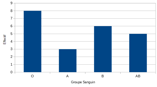 Diagramme à bandes des groupes sanguins